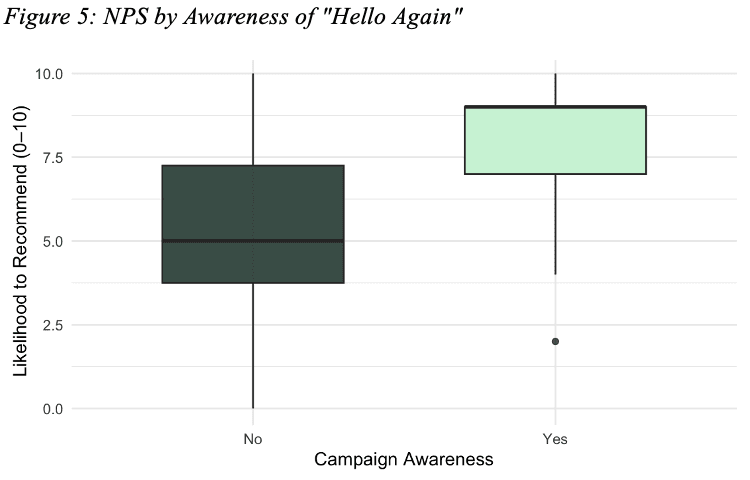 NPS by awareness of "Hello Again"