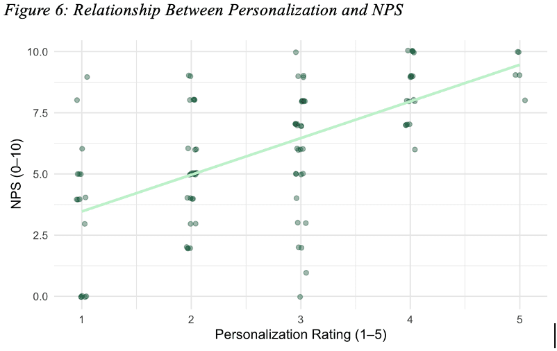 Relationship between personalization and NPS