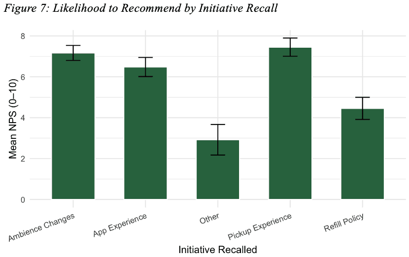 Likelihood to recommend by initiative recalled